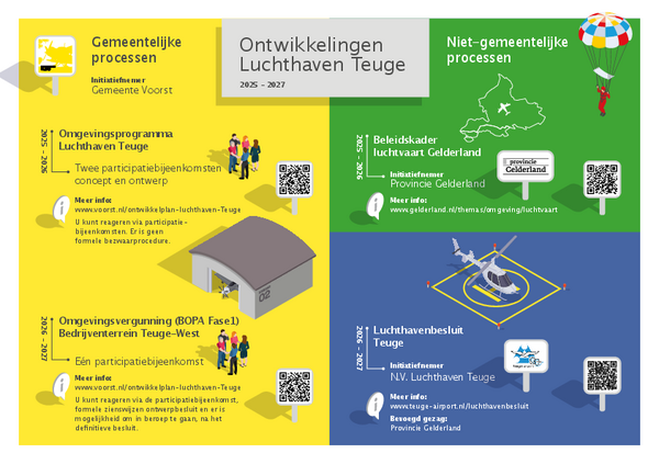 Infographic processen Luchthaven Teuge