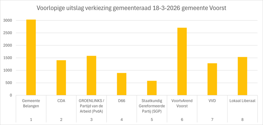 Staafgrafiek met verkiezingsuitslag, zie ook tabel