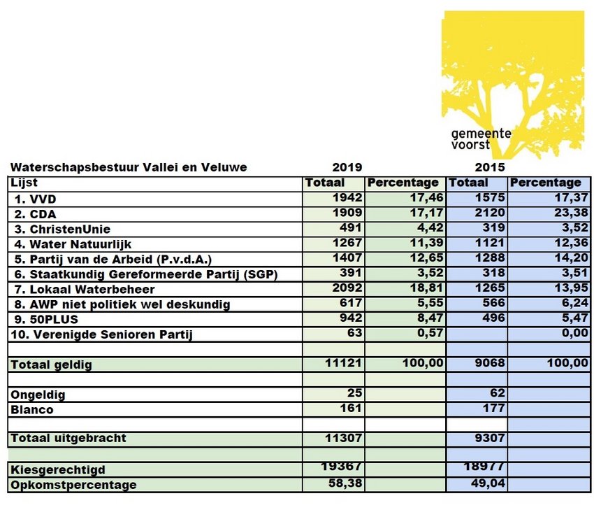 Uitslag verkiezingen waterschap