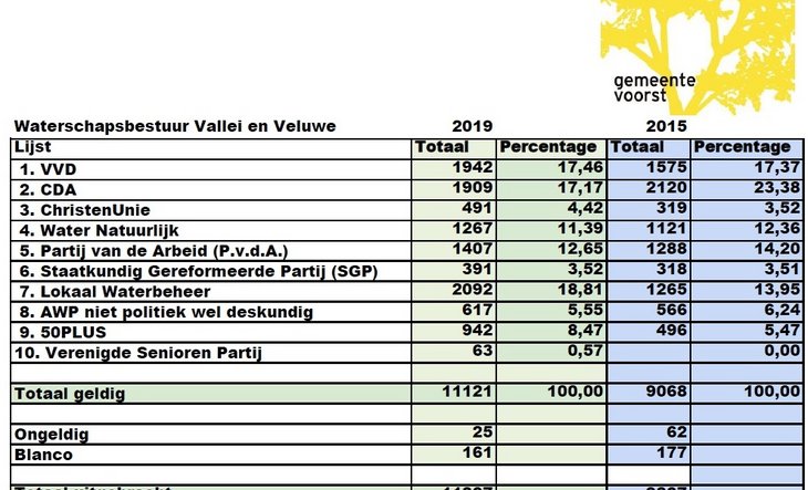 Uitslag verkiezingen waterschap