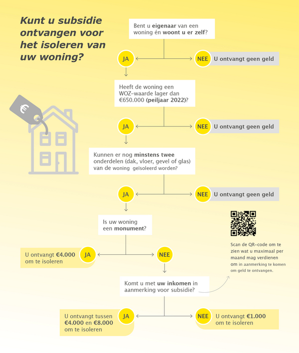 Inhoud subsidieschema wordt hieronder uitgelegd