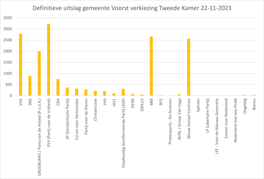 Grafiek met verkiezingsuitslagen, gegevens staan ook in tabel verderop in het artikel