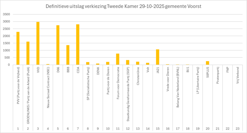 Staafgrafiek met verkiezingsuitslag, zie ook tabel
