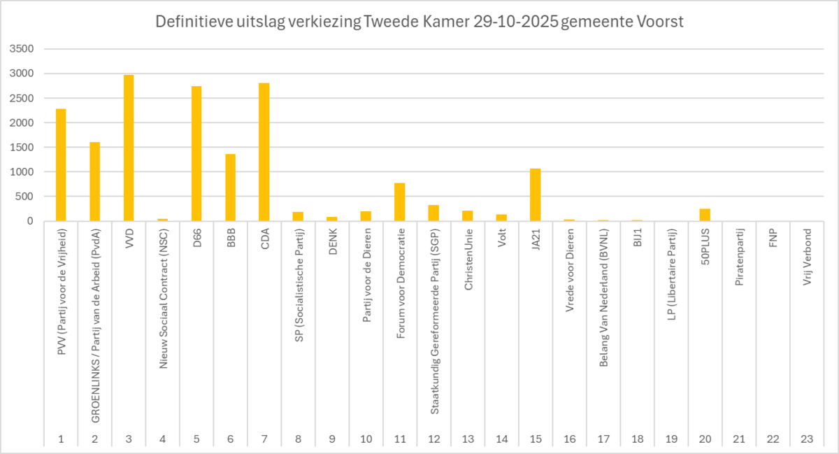 Definitieve uitslag verkiezing Tweede Kamer op 29 oktober 2025