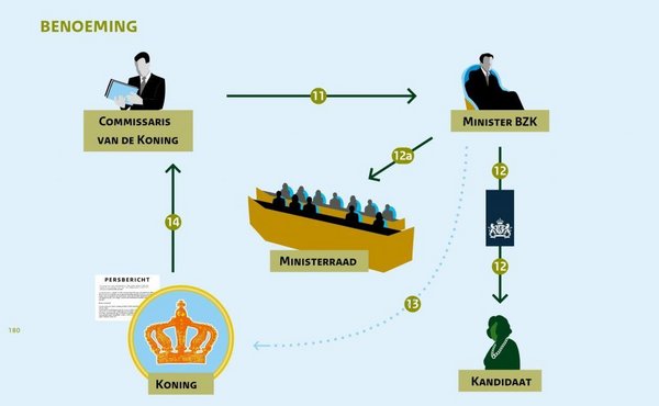 proces benoeming burgemeester