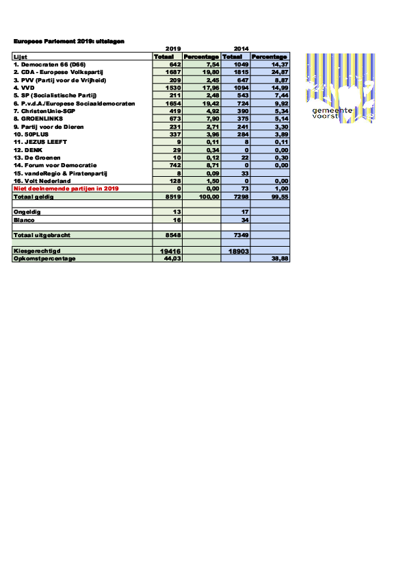 Uitslag Europese Verkiezingen