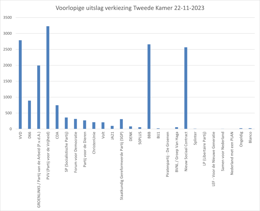 Grafiek voorlopige uitslag verkiezingen 22-11-2023