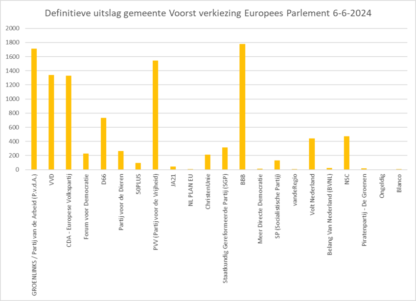 Grafiek met verkiezingsuitslagen, gegevens staan ook in tabel verderop in het artikel