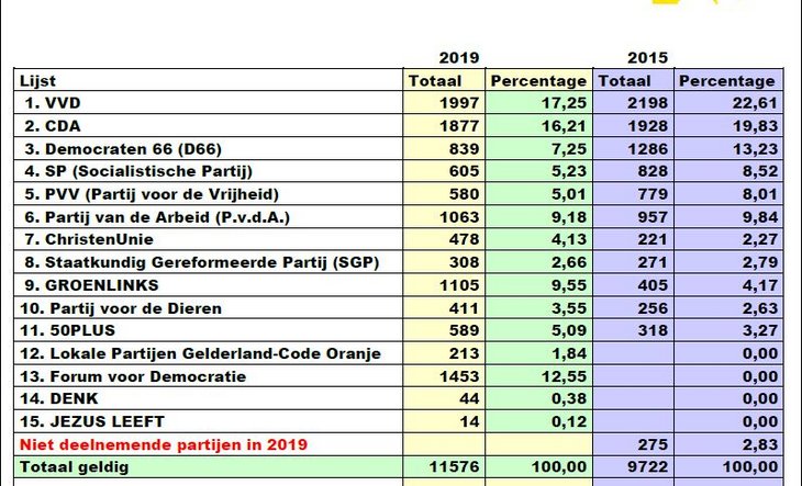 Uitslag verkiezingen 2019