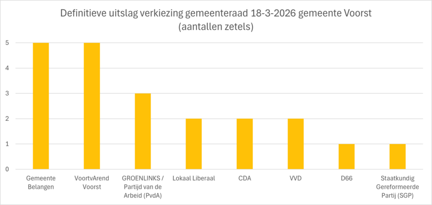 Grafiek verkiezingsuitslag (aantal zetels), zie ook tabel